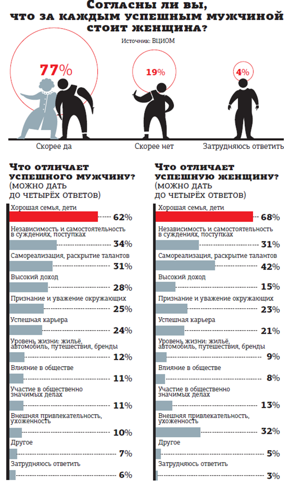 Россияне определились с критериями успешности для мужчин и женщин