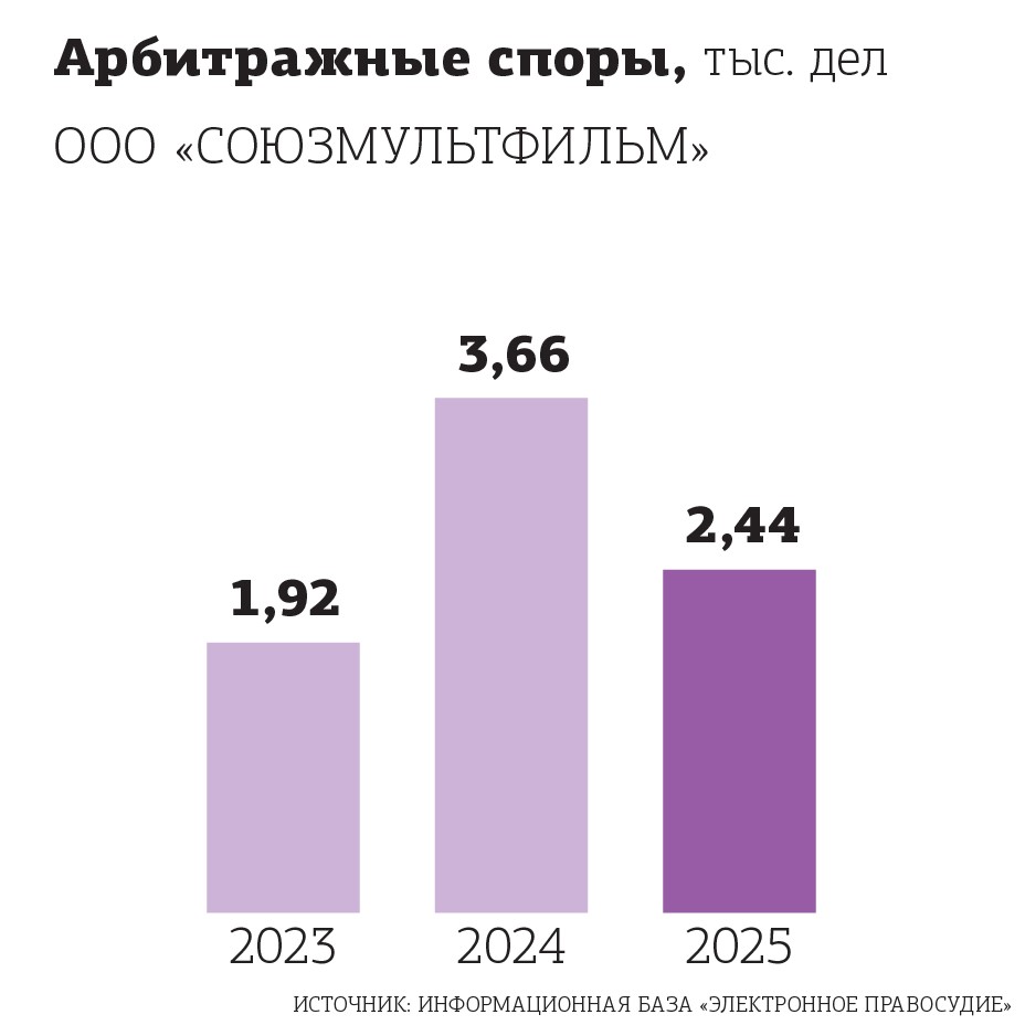 ООО "Союзмультфильм" в арбитражных судах