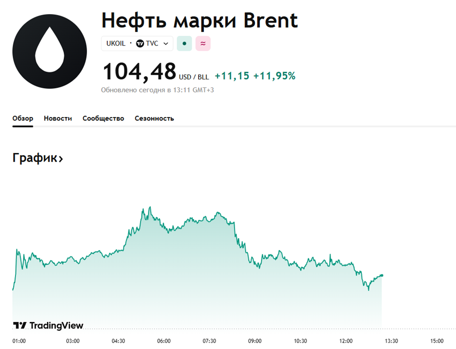 Стоимость нефти марки Brent снизилась до $104 Стоимость нефти марки Brent снизилась до $104