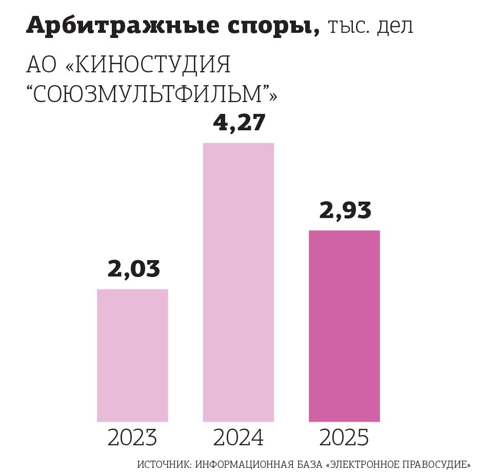 "Союзмульфильм" в арбитраже