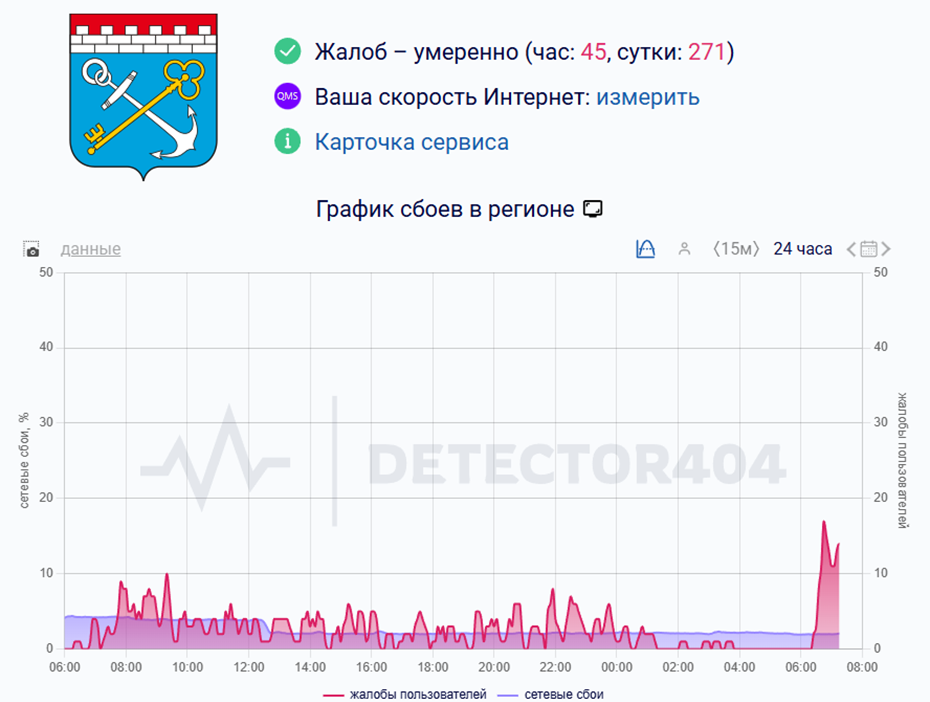 Жалобы на сбои в работе интернета в Ленинградской области 9 марта