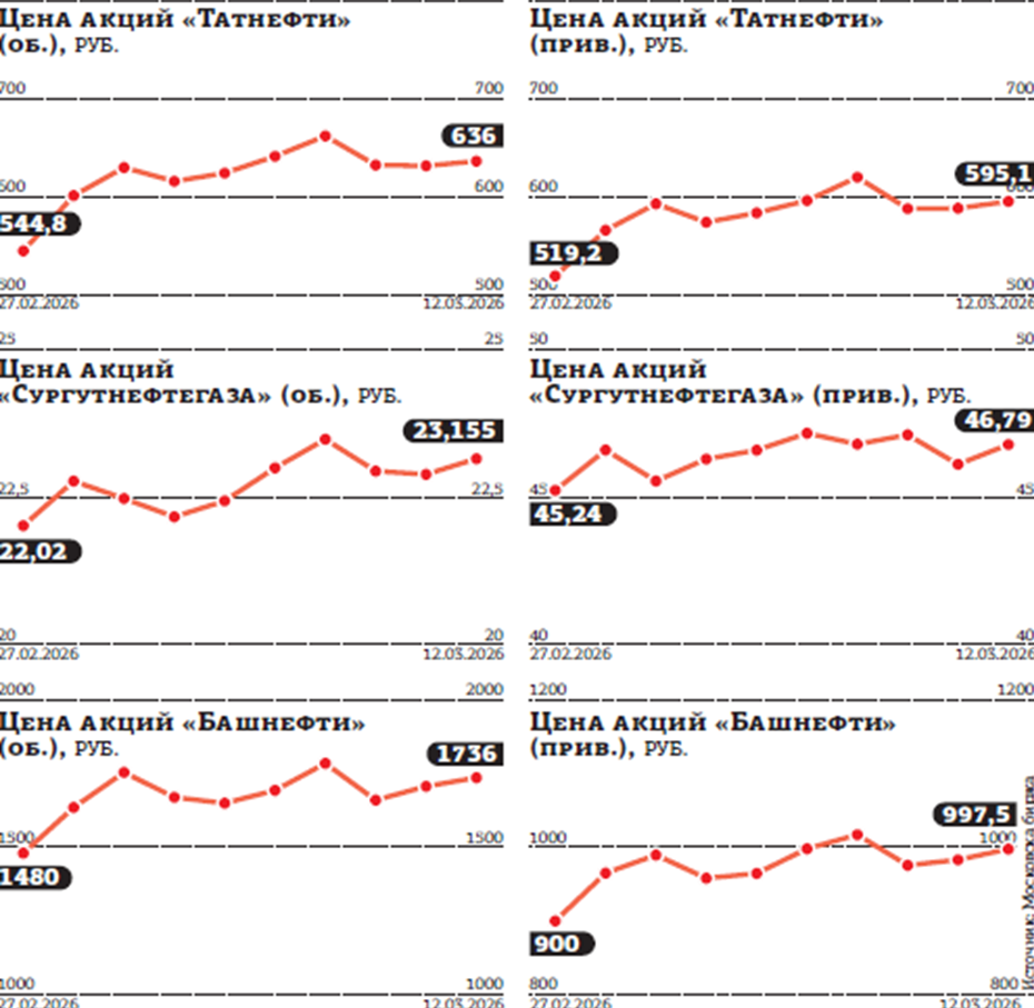 Как ответили на события в Иране акции главных российских нефтегазовых компаний. Часть вторая