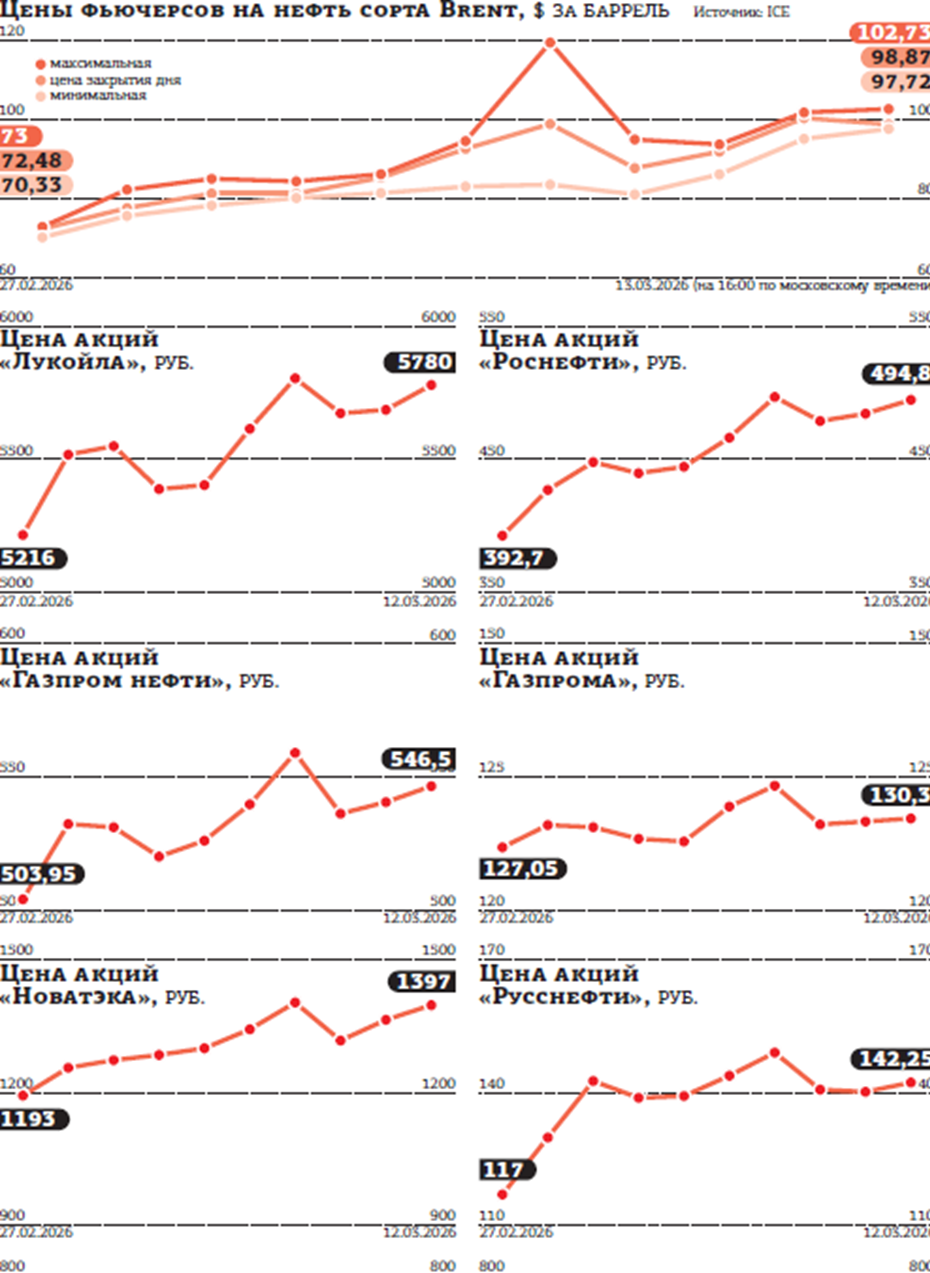 Как ответили на события в Иране акции главных российских нефтегазовых компаний