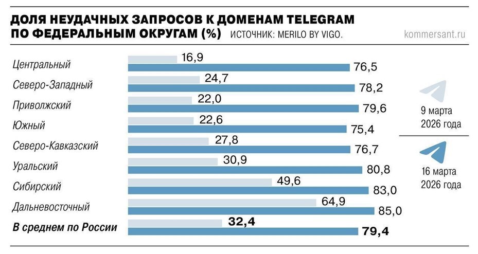 Количество неудачных запросов к доменам мессенджера Telegram по федеральным округам РФ в марте 2026 года