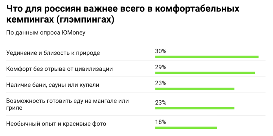 Что для россиян важнее всего в глэмпингах