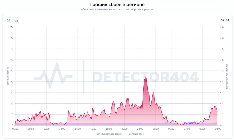 График сбоев связи в Ленобласти