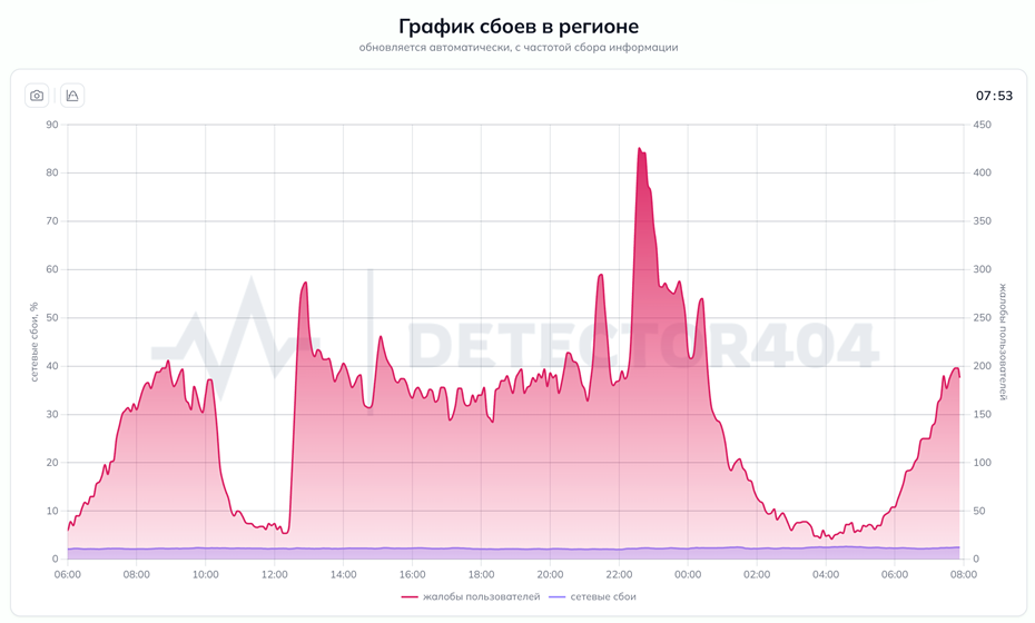 График сбоев связи в Петербурге