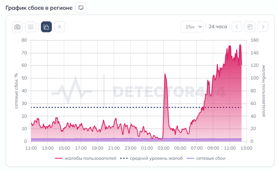 Сбои в работе интернета в Петербурге 29 марта