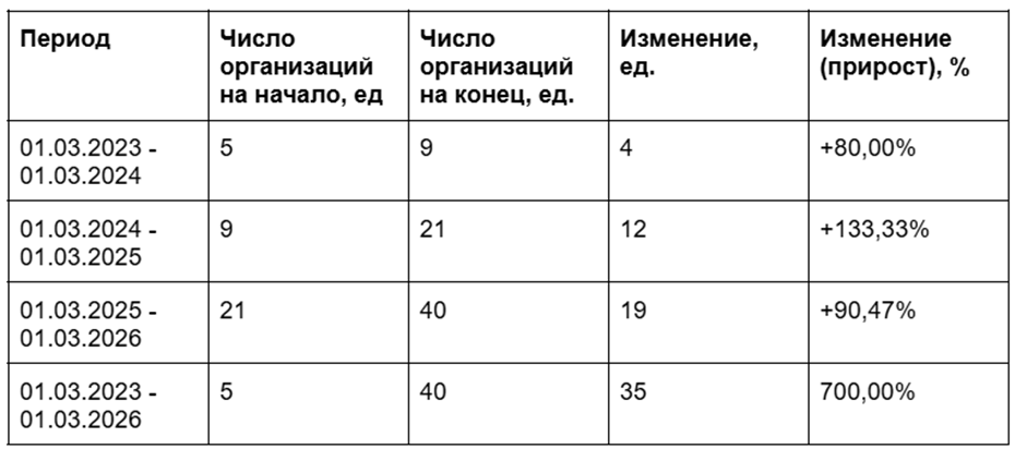Количество компаний в сфере компьютерных клубов в Петербурге