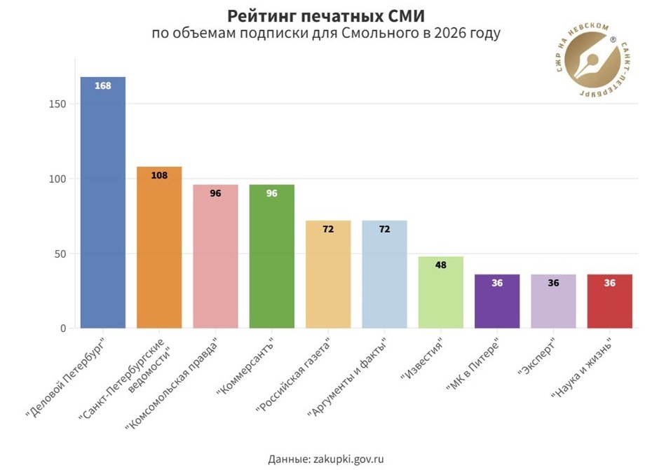 Рейтинг печатных СМИ по объёмам подписки для Смольного в 2026 году