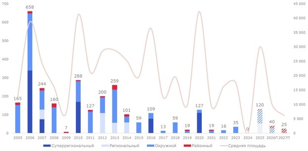Динамика вакантности и ввода торговых площадей в Петербурге. 