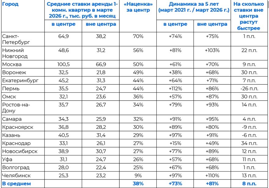 Разрыв ставок между центром и окраинами в российских городах Разрыв ставок между центром и окраинами в российских городах