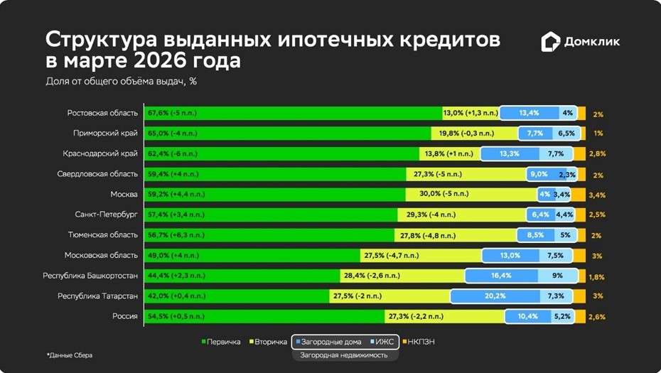 Структура выданных ипотечных кредитов в марте 2026 года