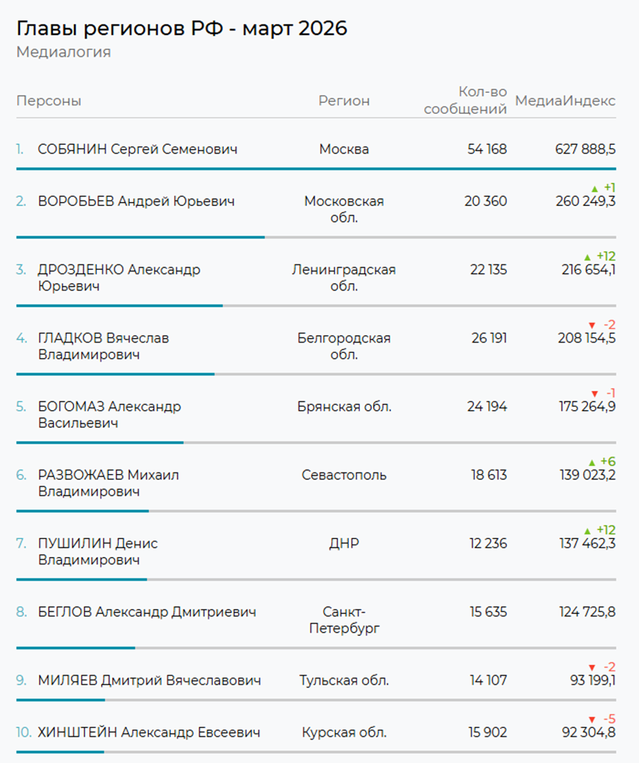 Медиарейтинг глав регионов за март 2026 года Медиарейтинг глав регионов за март 2026 года
