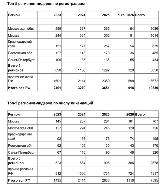 Число регистраций и ликвидаций участников табачного рынка в РФ