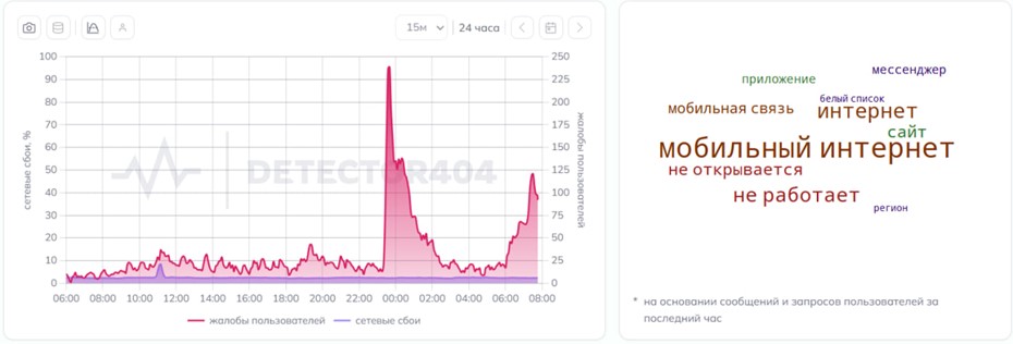 Сбои мобильного интернета в ночь с 4 на 5 мая в Петербурге 