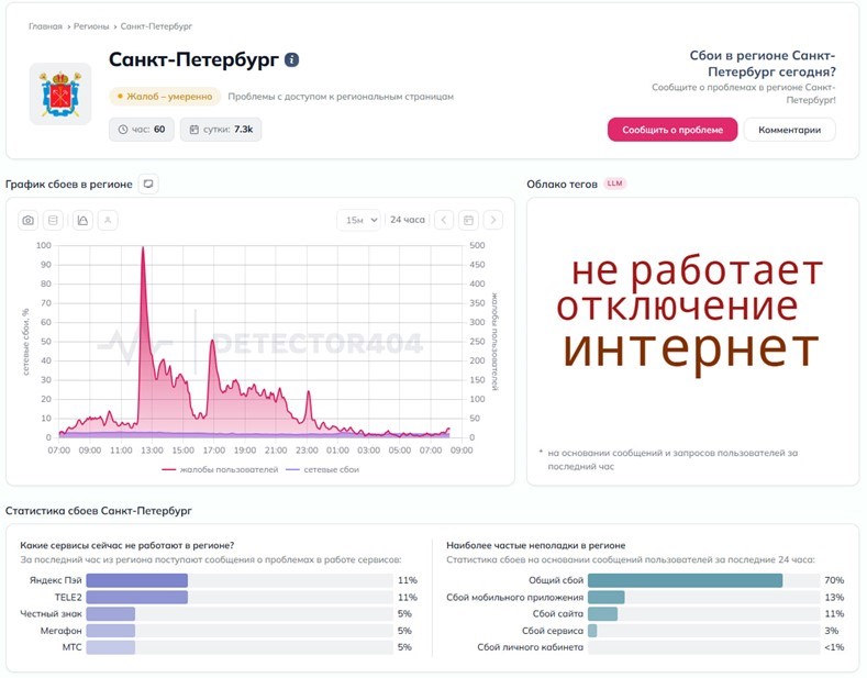 Жалобы на работу мобильного интернета в Петербурге 22 мая 2026 года