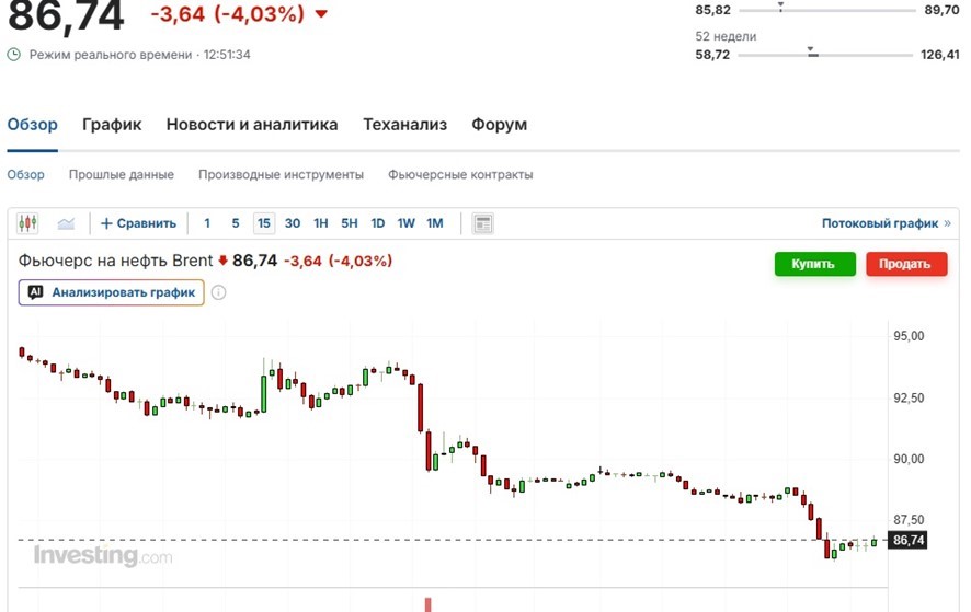 Цена нефти марки Brent 