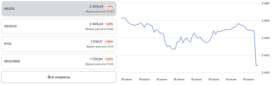Индекс Мосбиржи отреагировал на снижение ключевой ставки на 0,25% Индекс Мосбиржи отреагировал на снижение ключевой ставки на 0,25%