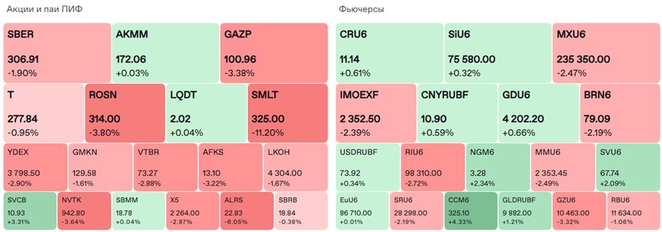 Карта рынка акций Мосбиржи Карта рынка акций Мосбиржи