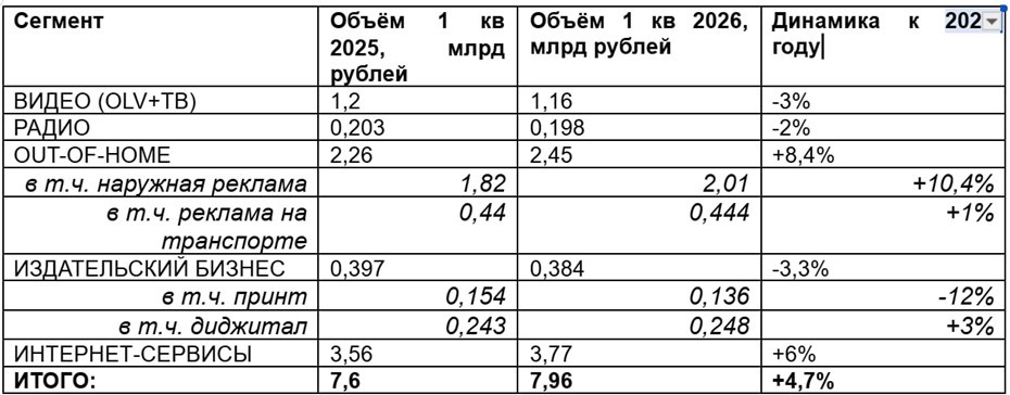 Итоги первого квартала 2026 года по объёмам петербургского рекламного рынка 
